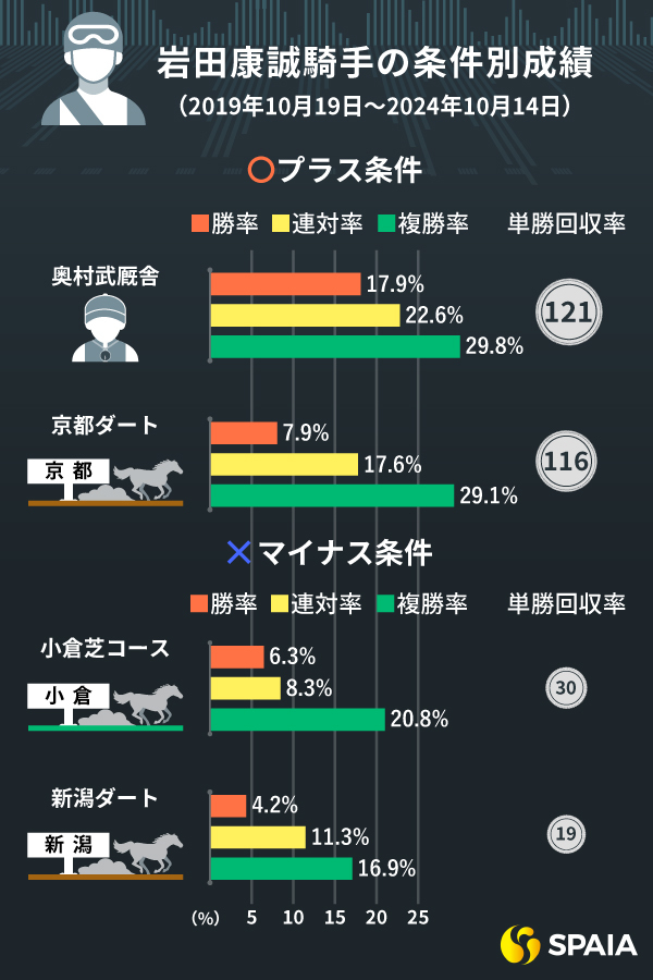 岩田康誠騎手のマイナス条件,ⒸSPAIA