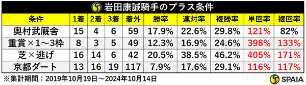 岩田康誠騎手のプラス条件,ⒸSPAIA