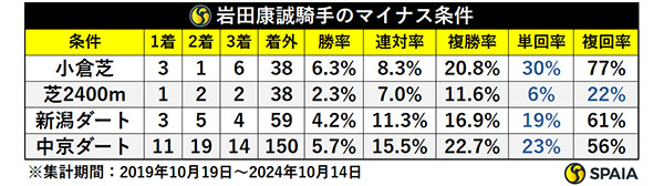 岩田康誠騎手のマイナス条件,ⒸSPAIA