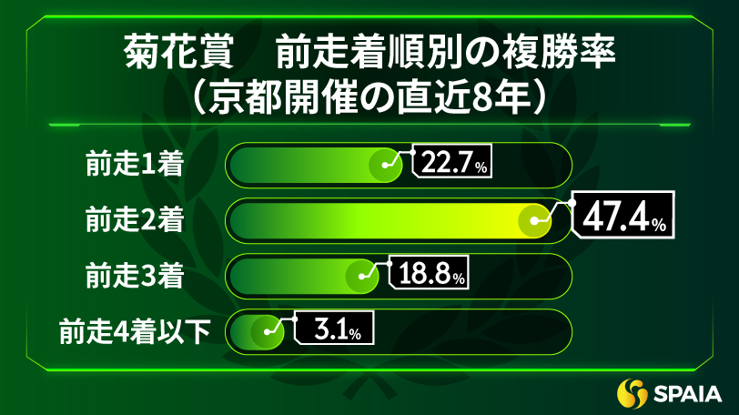 菊花賞　前走着順別の複勝率,ⒸSPAIA