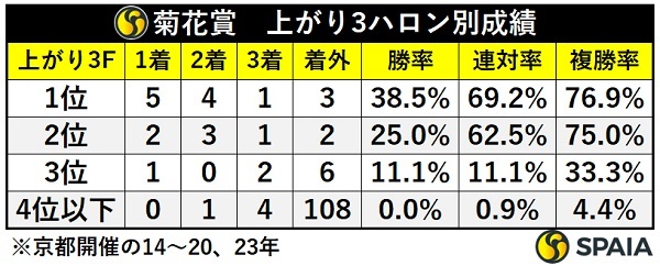 菊花賞の上がり3F順位別成績,ⒸSPAIA