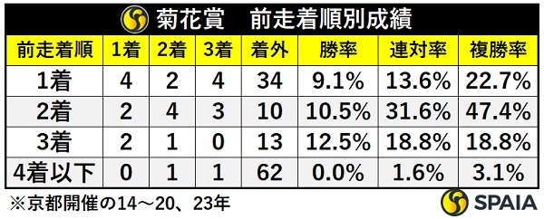 菊花賞の前走着順別成績,ⒸSPAIA