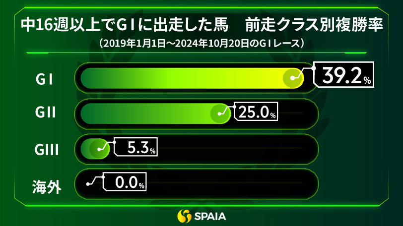 中16週以上でGⅠに出走した馬の前走クラス別成績,ⒸSPAIA