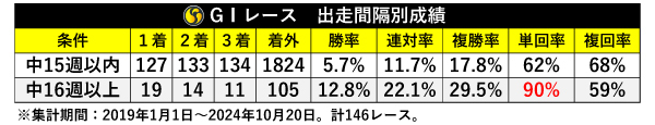 GⅠレース　出走間隔別成績,ⒸSPAIA