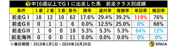 中16週以上でGⅠに出走した馬　前走クラス別成績,ⒸSPAIA