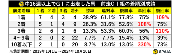 中16週以上でGⅠに出走した馬　前走GⅠ組の着順別成績,ⒸSPAIA