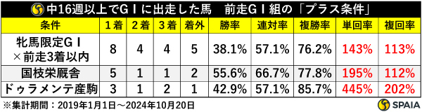 中16週以上でGⅠに出走した馬　前走GⅠ組の「プラス条件」,ⒸSPAIA