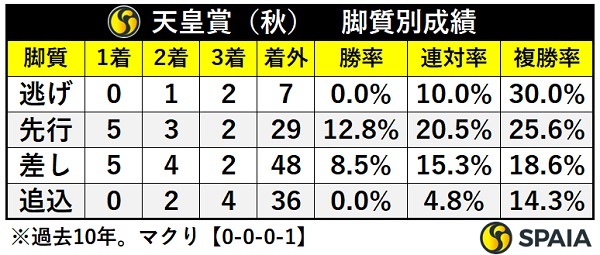 天皇賞（秋）の脚質別成績,ⒸSPAIA