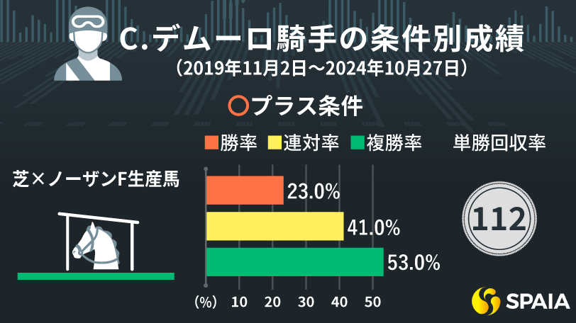 C.デムーロ騎手のプラス条件、マイナス条件,ⒸSPAIA