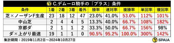 C.デムーロ騎手のプラス条件,ⒸSPAIA