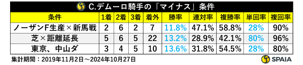 C.デムーロ騎手のマイナス条件,ⒸSPAIA