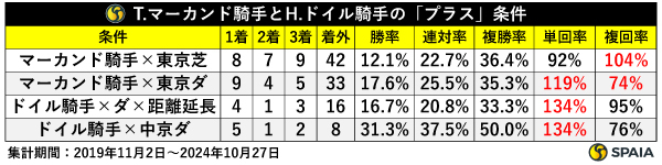 T.マーカンド騎手とH.ドイル騎手のプラス条件,ⒸSPAIA