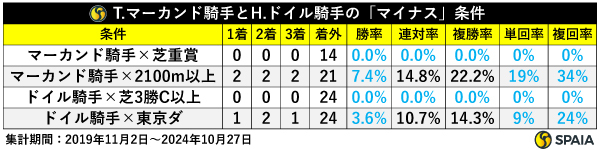 T.マーカンド騎手とH.ドイル騎手のマイナス条件,ⒸSPAIA