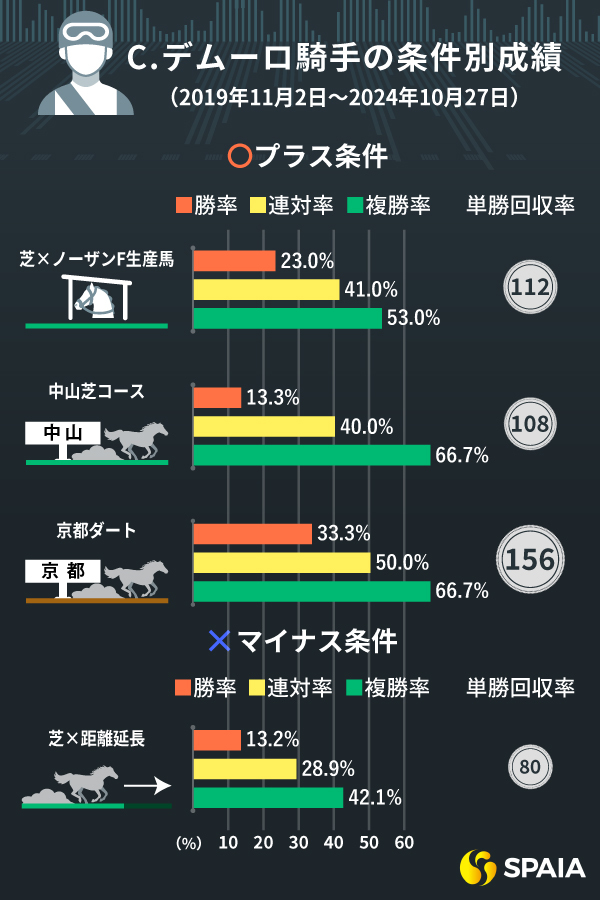 C.デムーロ騎手の好条件など,ⒸSPAIA