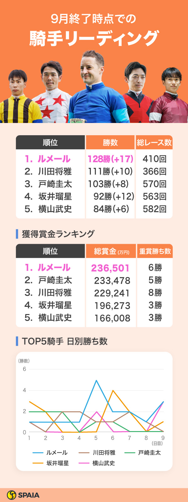 2024年9月終了時点の騎手リーディング,ⒸSPAIA（撮影：三木俊幸）