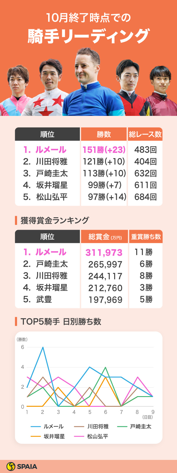 2024年10月終了時点の騎手リーディング,ⒸSPAIA（撮影：三木俊幸）