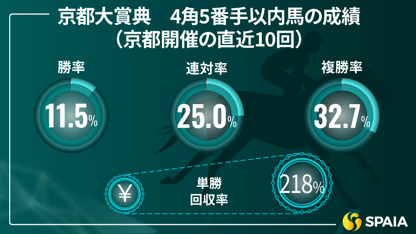 京都大賞典の4角5番手以内馬の成績（京都開催の直近10回）