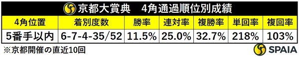 京都大賞典、4角5番手以内馬の成績,ⒸSPAIA