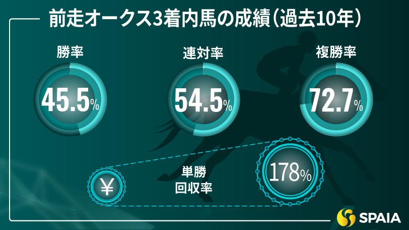 【秋華賞】前走オークス3着以内は複勝率72.7% 京大競馬研の本命はチェルヴィニア