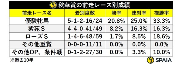 秋華賞の前走レース別成績,ⒸSPAIA