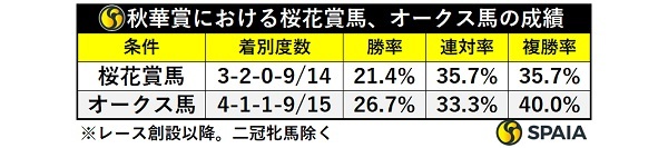 秋華賞における桜花賞馬、オークス馬の別成績,ⒸSPAIA