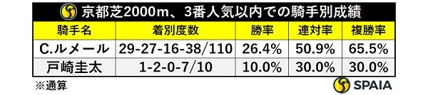 京都芝2000m、戸崎騎手とルメール騎手の成績,ⒸSPAIA