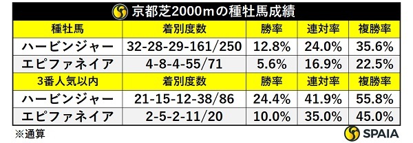 京都芝2000m、ハービンジャー産駒とエピファネイア産駒の成績,ⒸSPAIA