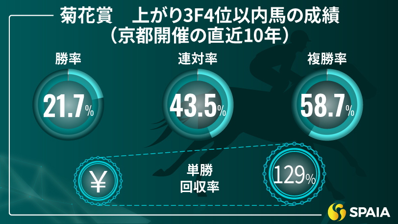 菊花賞　上がり3F4位以内馬の成績,ⒸSPAIA