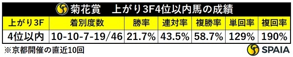 菊花賞、上がり3F4位以内馬の成績,ⒸSPAIA