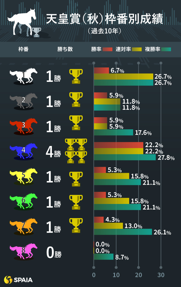 天皇賞（秋）の枠順別成績,ⒸSPAIA