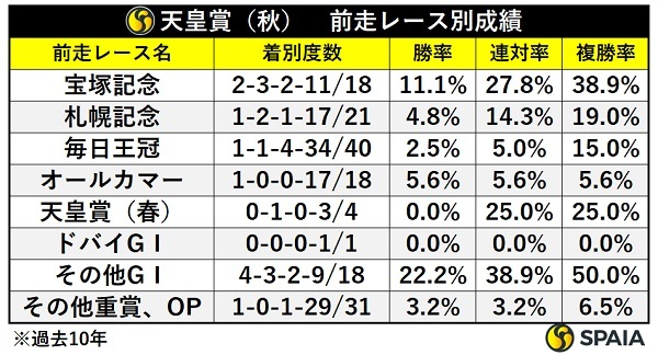 天皇賞（秋）の前走レース別成績,ⒸSPAIA