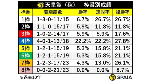 天皇賞（秋）の枠順別成績,ⒸSPAIA