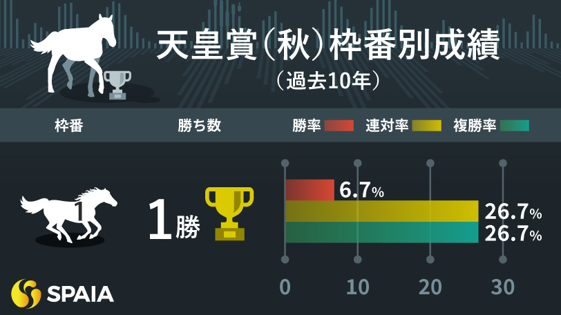 天皇賞（秋）の枠番別成績（過去10年）