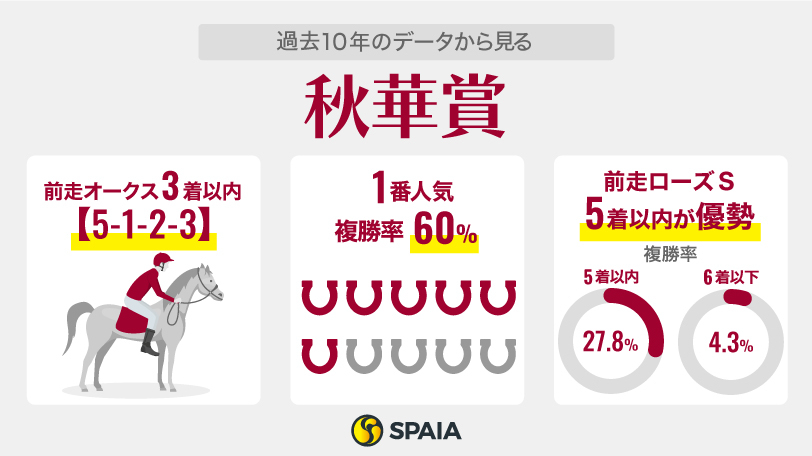 【秋華賞】オークス1着チェルヴィニアと2着ステレンボッシュが断然優位　トライアル組は器用さ武器のミアネーロに注目