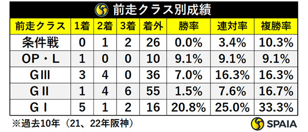 前走クラス別成績,ⒸSPAIA