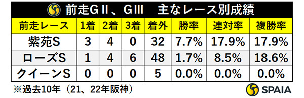 前走GⅡ、GⅢ　主なレース別成績,ⒸSPAIA