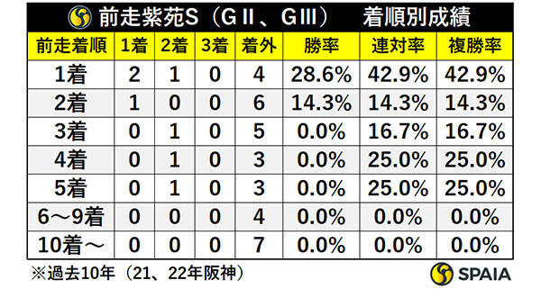 前走紫苑S（GⅡ、GⅢ）　着順別成績,ⒸSPAIA