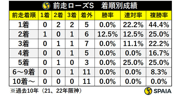 前走ローズS　着順別成績,ⒸSPAIA