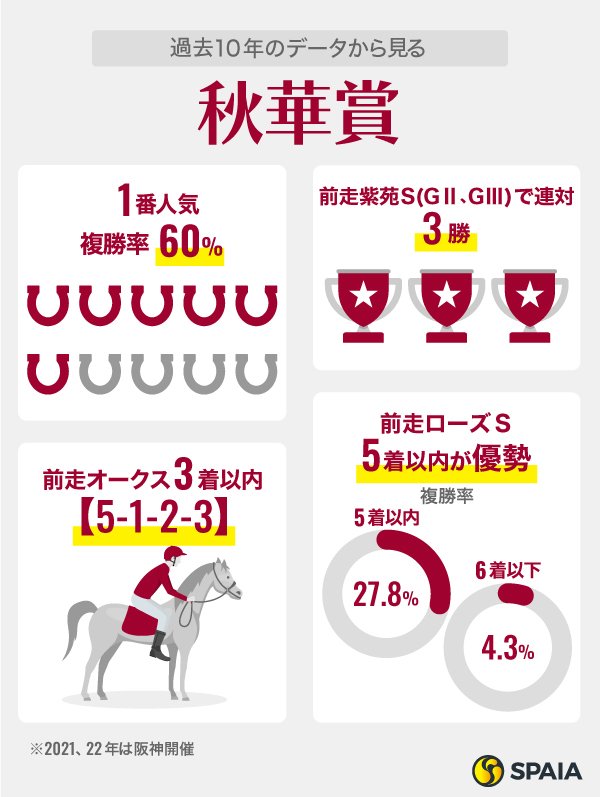 過去10年のデータから見る秋華賞,ⒸSPAIA