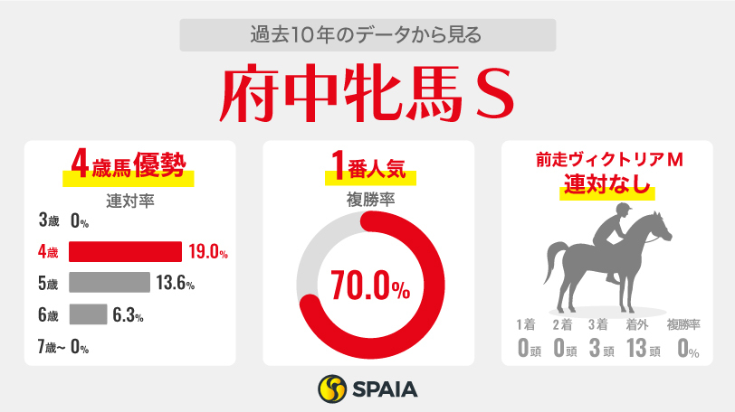 【府中牝馬S】ヴィクトリアマイル組は連対なし　カギを握るのはモズゴールドバレルらクイーンS組