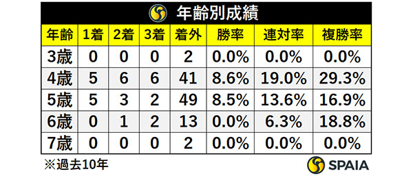 年齢別成績,ⒸSPAIA