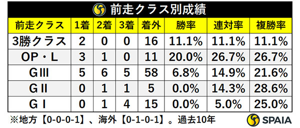 前走クラス別成績,ⒸSPAIA