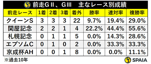 前走GⅡ、GⅢ　主なレース別成績,ⒸSPAIA