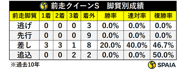 前走クイーンS　脚質別成績,ⒸSPAIA