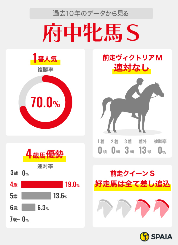 過去10年のデータから見る府中牝馬S,ⒸSPAIA