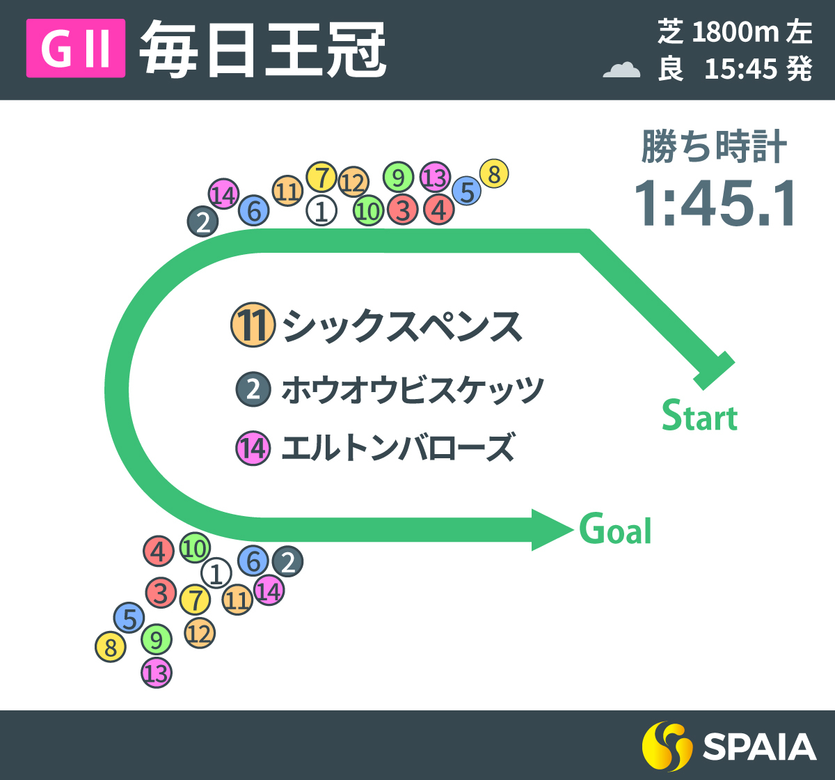 2024年毎日王冠、レース回顧,ⒸSPAIA