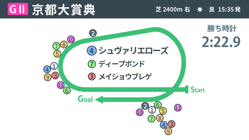 【京都大賞典回顧】晩成型シュヴァリエローズが波乱の一戦制す　まだ消えてはいない「京都外回りはディープインパクト」