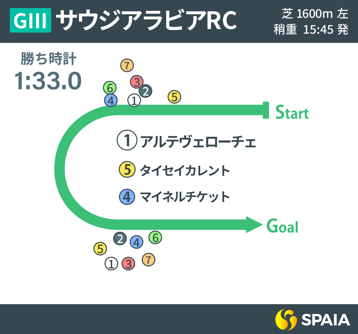 2024年サウジアラビアRC、レース回顧,ⒸSPAIA