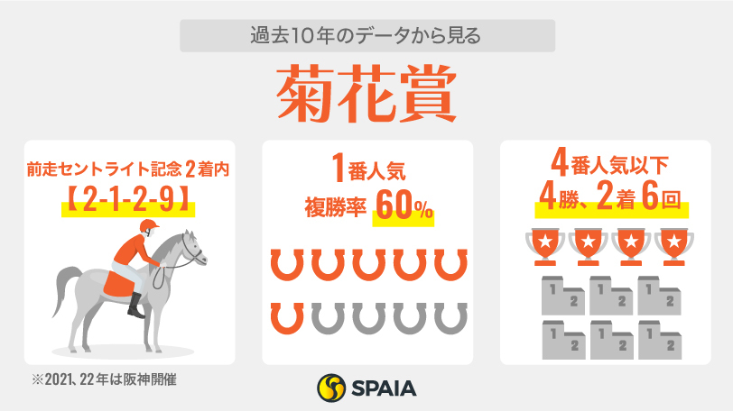 【菊花賞】トライアル組は着順で取捨、神戸新聞杯勝ちは複勝率5割超え　メイショウタバルが展開のカギを握る