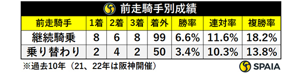 前走騎手別成績,ⒸSPAIA